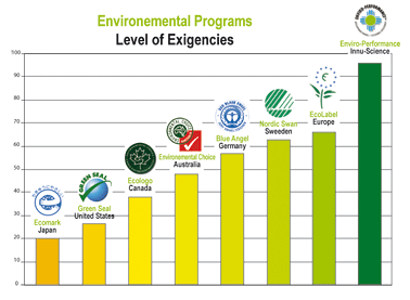 Environemental Programs (Level of exigencies)