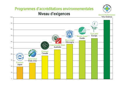 Programmes d'accr�ditations environnementales (Niveau d'exigeances)